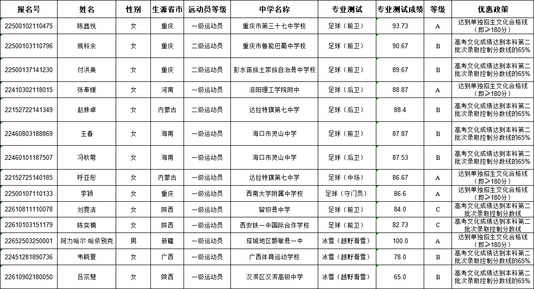 <a href='/zhuanlan/shanxibk/01/'>西北大学</a>2022年高水平运动队招生足球、冰雪项目入选考生名单公示